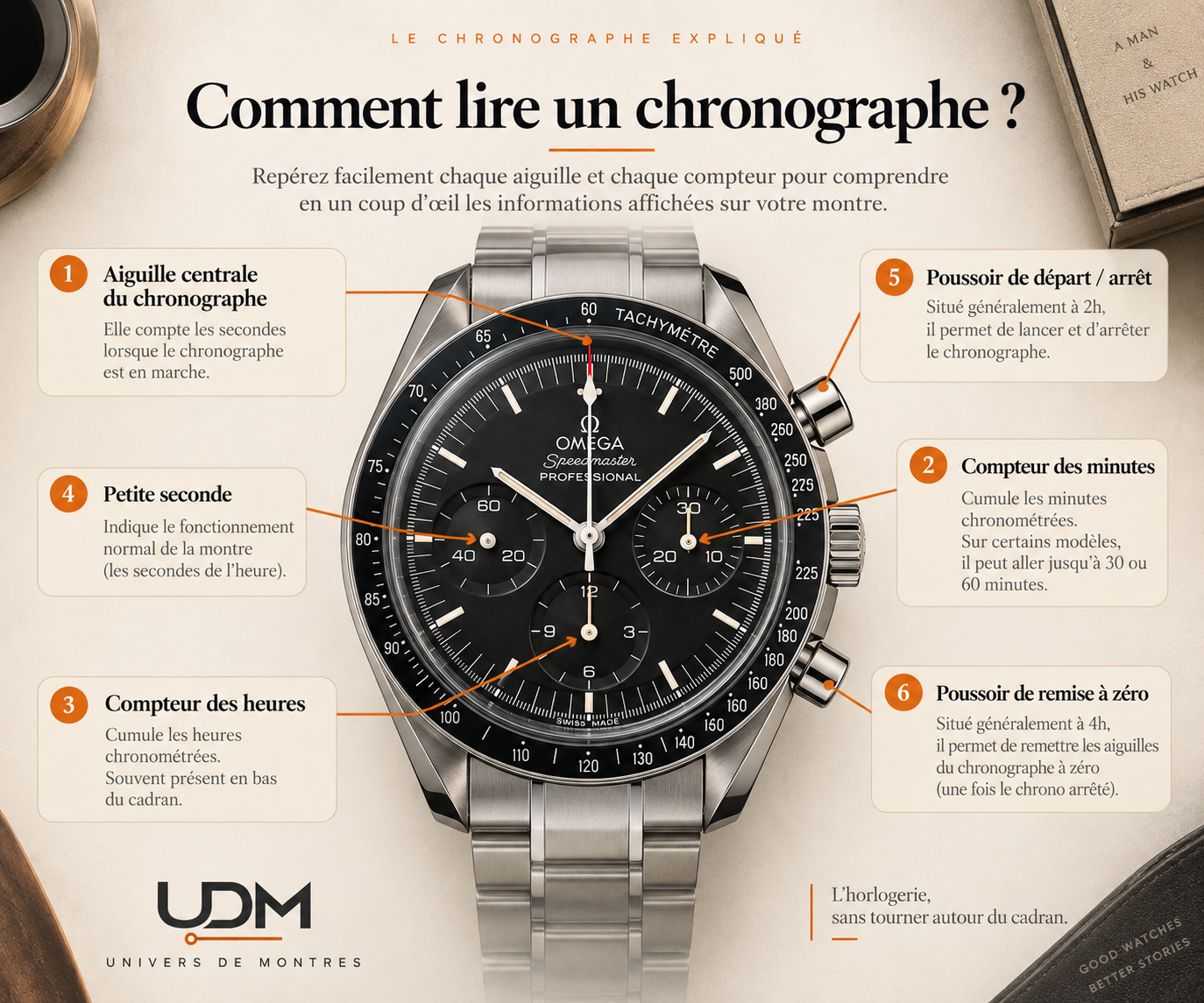 Schéma d’un chronographe montrant l’aiguille centrale, les compteurs des minutes et des heures, la petite seconde et les poussoirs de départ et remise à zéro.