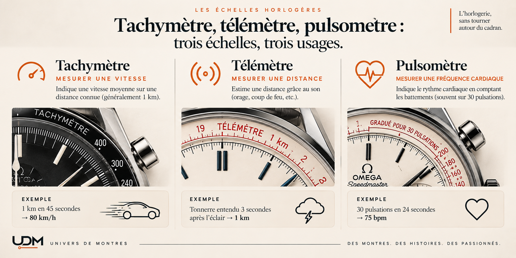 Infographie comparant le tachymètre, le télémètre et le pulsomètre d’une montre : mesure de la vitesse, de la distance et de la fréquence cardiaque.